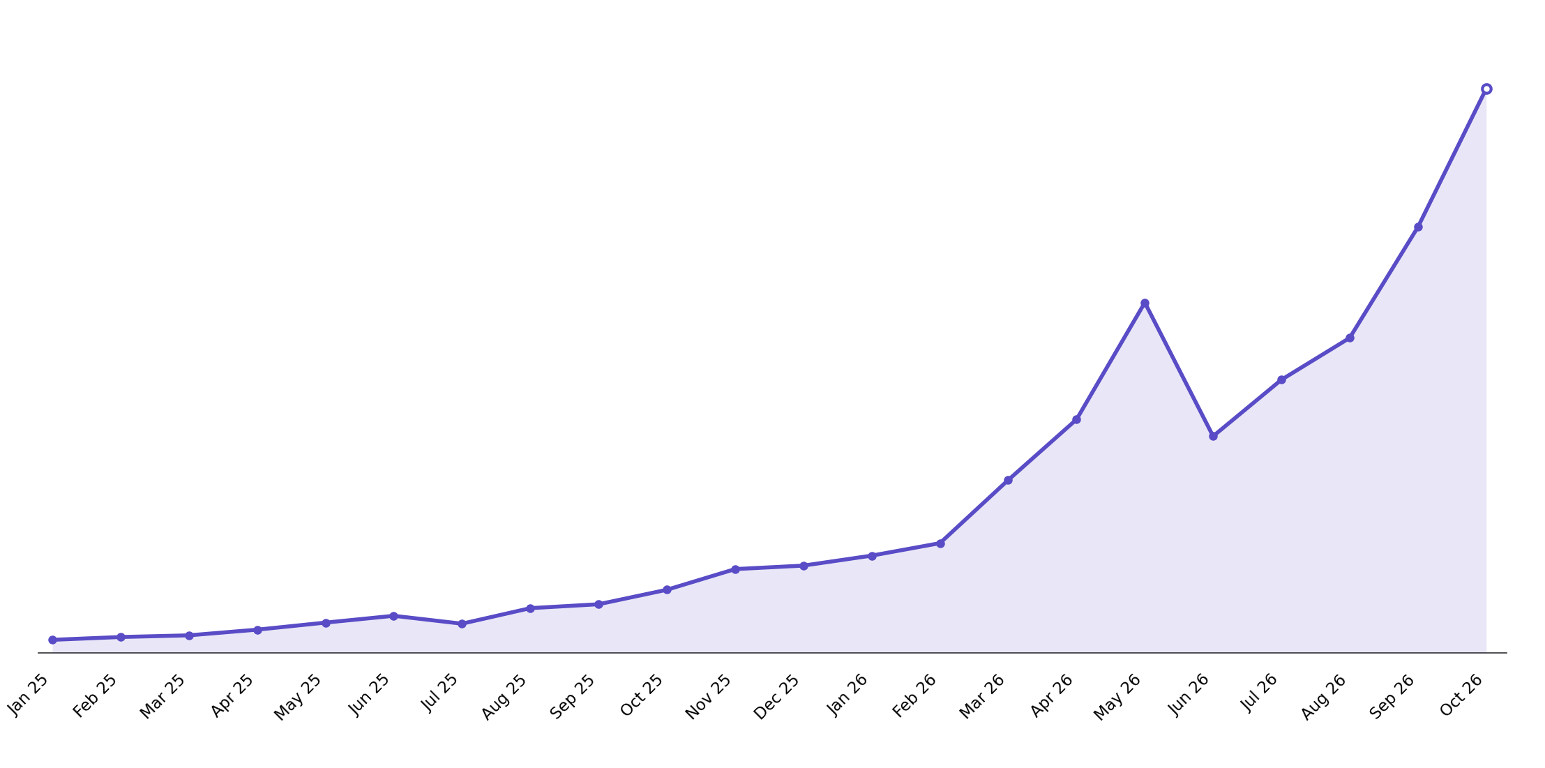 Sliplane user activity growth from January 2025 to October 2026